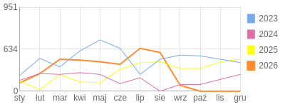 Wykres roczny blog rowerowy Jorg.bikestats.pl